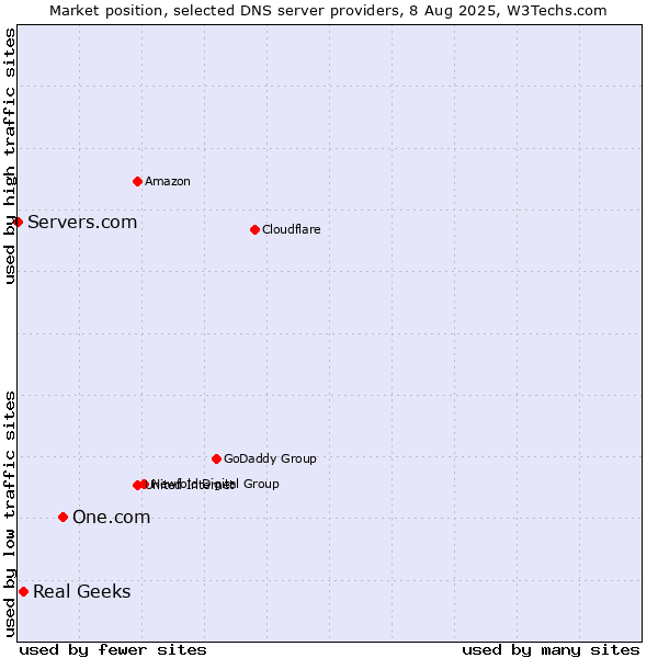 Market position of One.com vs. Real Geeks vs. Servers.com