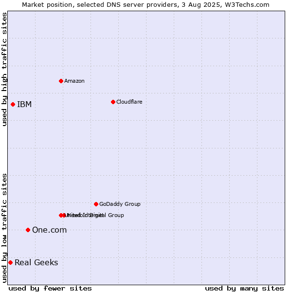 Market position of One.com vs. IBM vs. Real Geeks