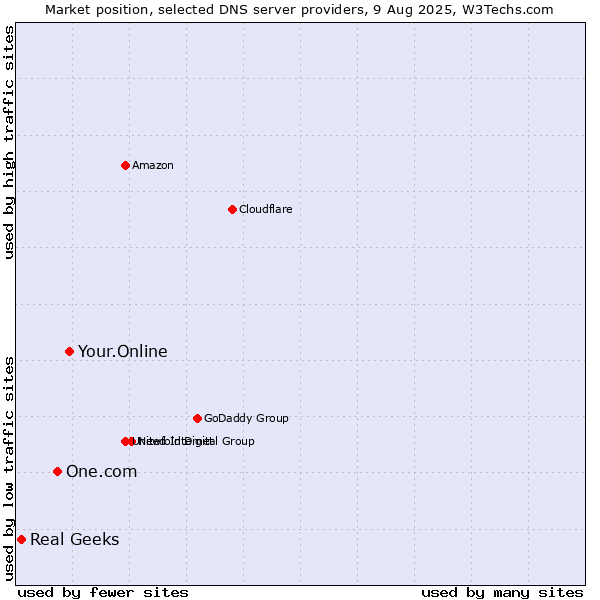 Market position of Your.Online vs. One.com vs. Real Geeks