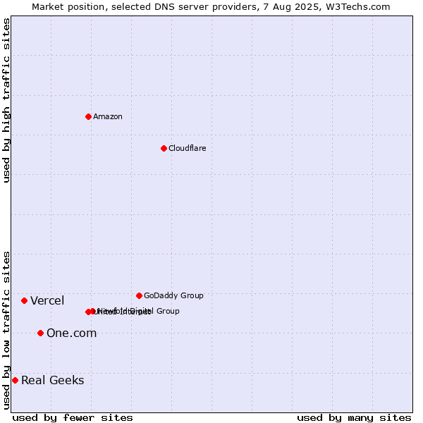 Market position of One.com vs. Vercel vs. Real Geeks
