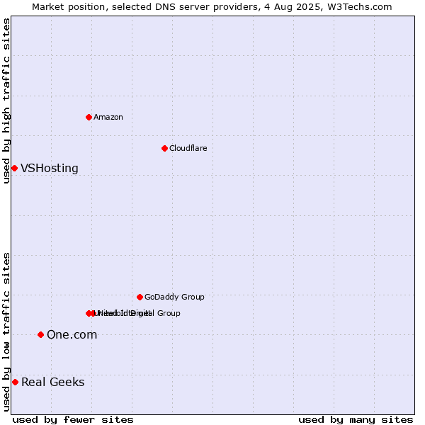 Market position of One.com vs. Real Geeks vs. VSHosting