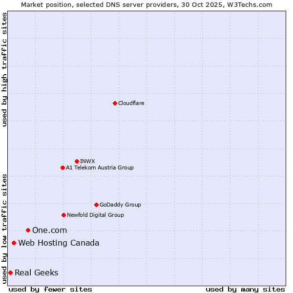 Market position of One.com vs. Web Hosting Canada vs. Real Geeks