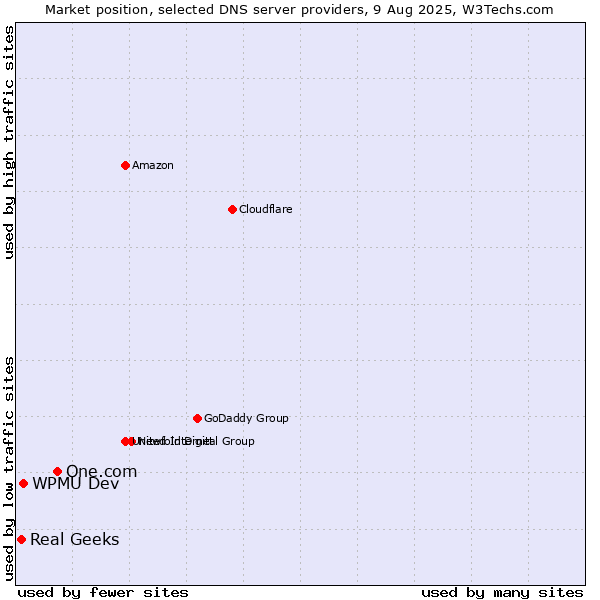 Market position of One.com vs. WPMU Dev vs. Real Geeks