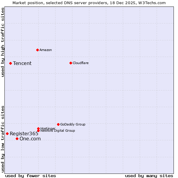 Market position of One.com vs. Tencent vs. Register365