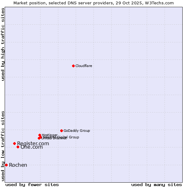 Market position of One.com vs. Register.com vs. Rochen