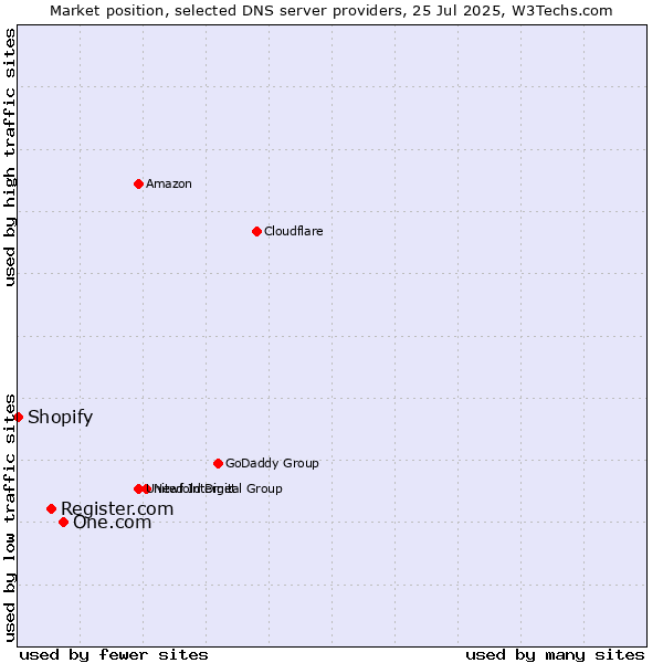 Market position of One.com vs. Register.com vs. Shopify