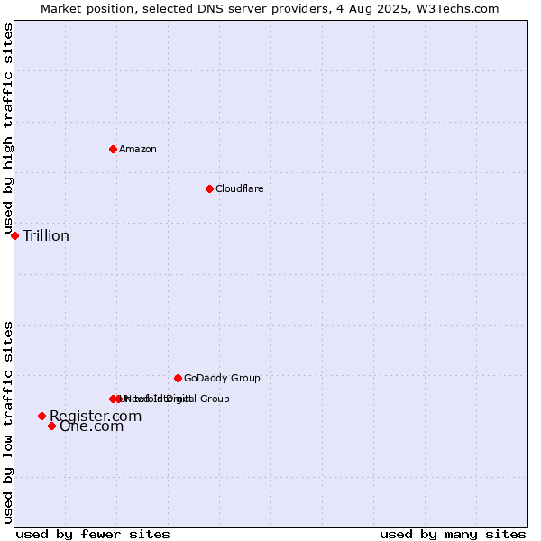 Market position of One.com vs. Register.com vs. Trillion