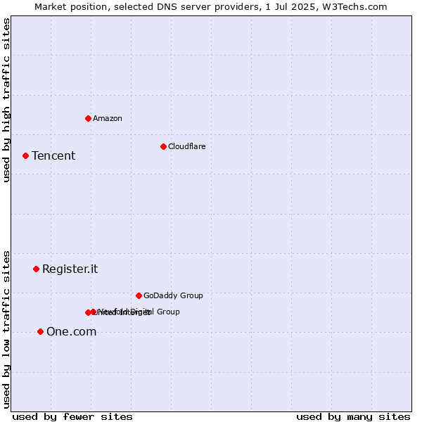Market position of One.com vs. Register.it vs. Tencent