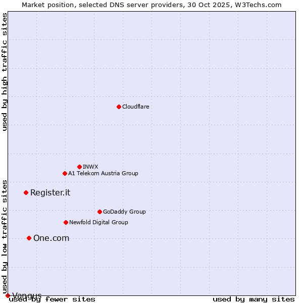 Market position of One.com vs. Register.it vs. Vangus