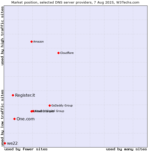 Market position of One.com vs. Register.it vs. we22