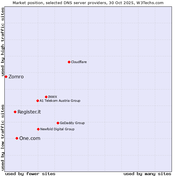 Market position of One.com vs. Register.it vs. Zomro
