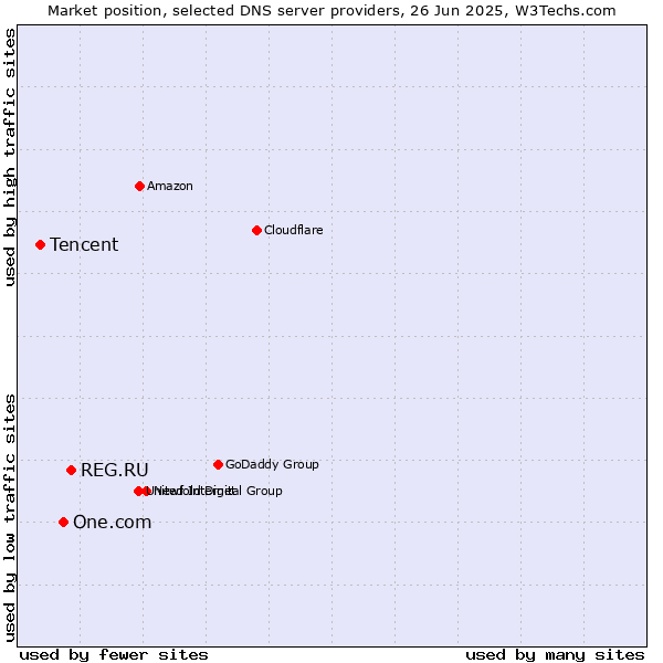 Market position of REG.RU vs. One.com vs. Tencent