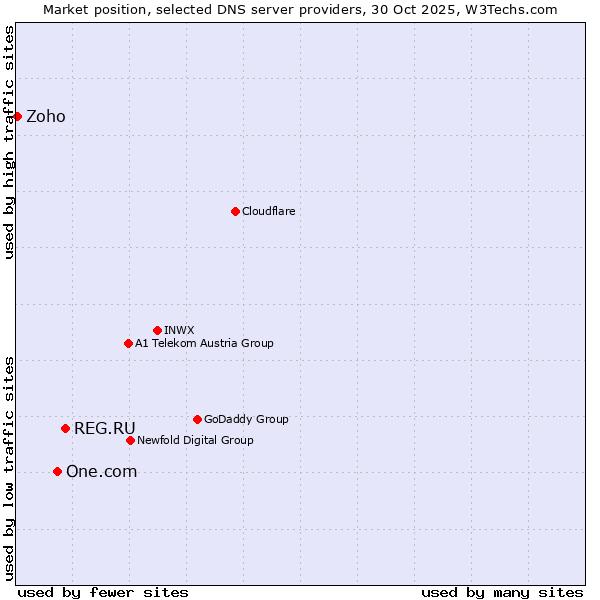 Market position of REG.RU vs. One.com vs. Zoho