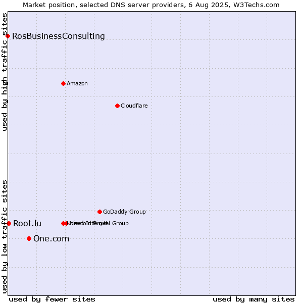Market position of One.com vs. Root.lu vs. RosBusinessConsulting