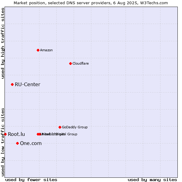 Market position of One.com vs. RU-Center vs. Root.lu