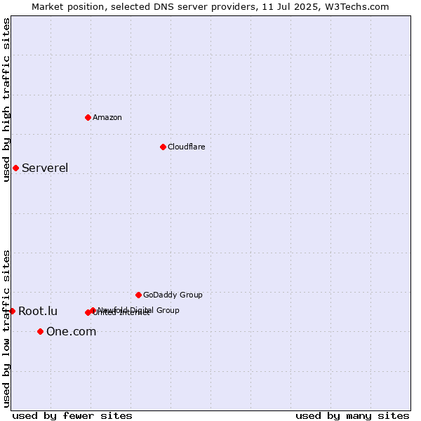 Market position of One.com vs. Serverel vs. Root.lu