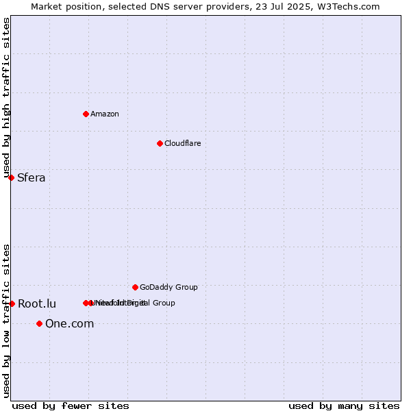 Market position of One.com vs. Root.lu vs. Sfera