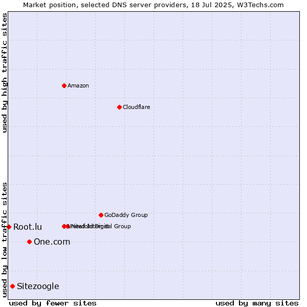 Market position of One.com vs. Sitezoogle vs. Root.lu