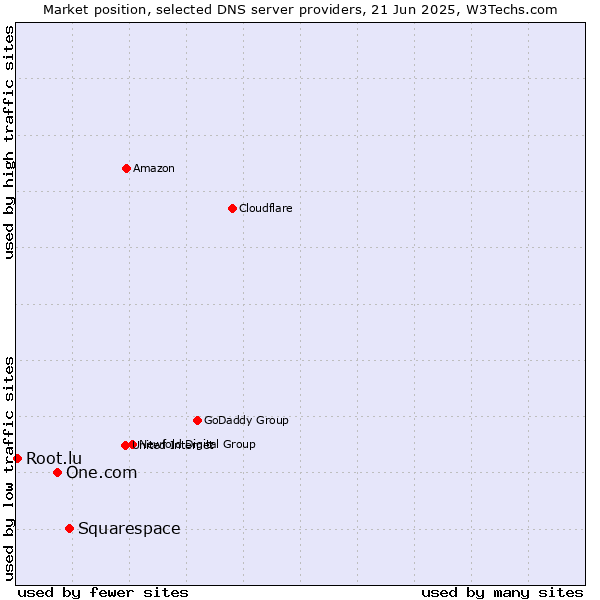 Market position of Squarespace vs. One.com vs. Root.lu