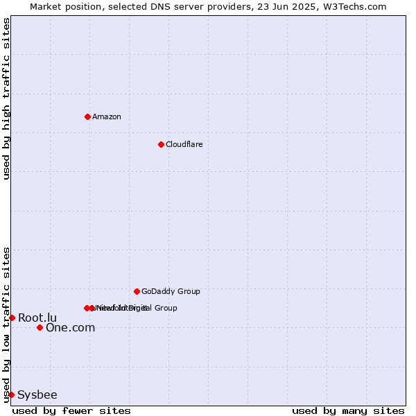 Market position of One.com vs. Root.lu vs. Sysbee