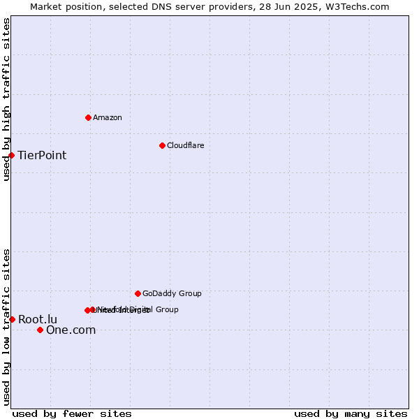 Market position of One.com vs. Root.lu vs. TierPoint