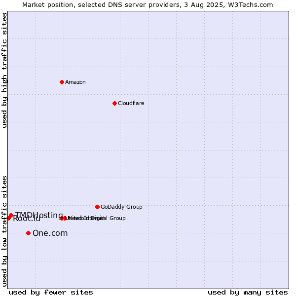 Market position of One.com vs. TMDHosting vs. Root.lu