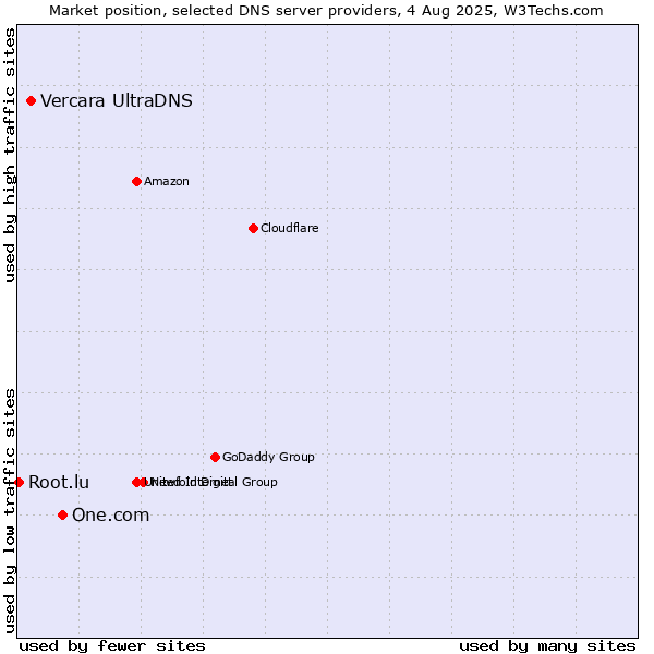 Market position of One.com vs. Vercara UltraDNS vs. Root.lu