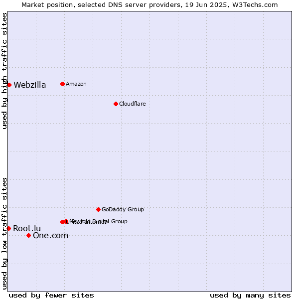 Market position of One.com vs. Webzilla vs. Root.lu