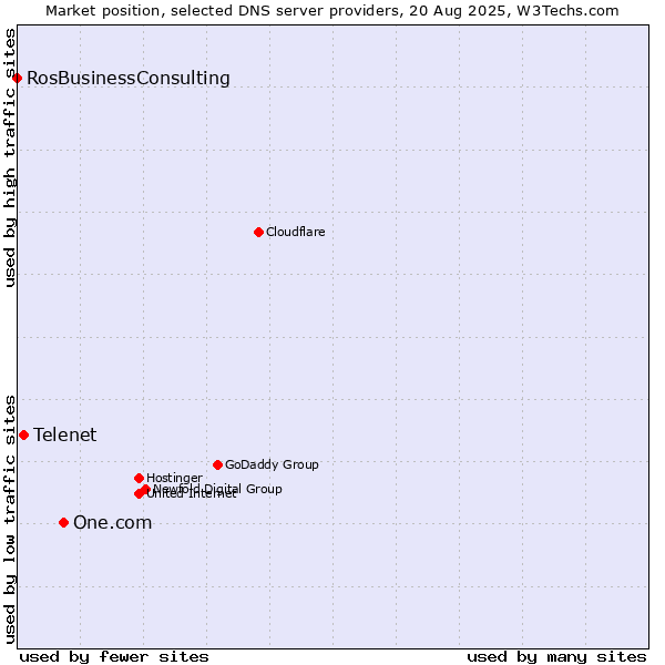 Market position of One.com vs. Telenet vs. RosBusinessConsulting