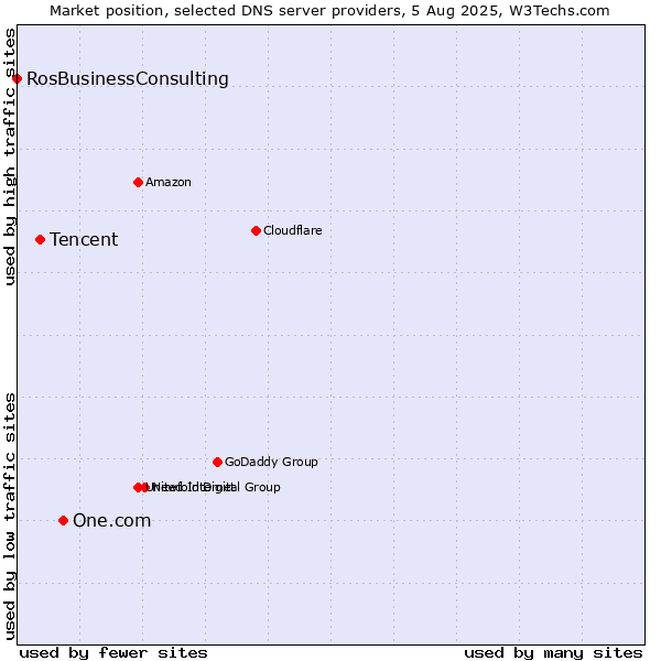 Market position of One.com vs. Tencent vs. RosBusinessConsulting