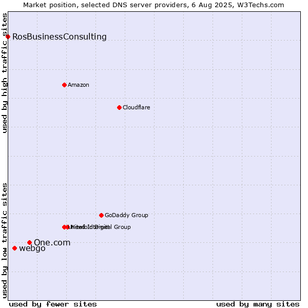 Market position of One.com vs. webgo vs. RosBusinessConsulting