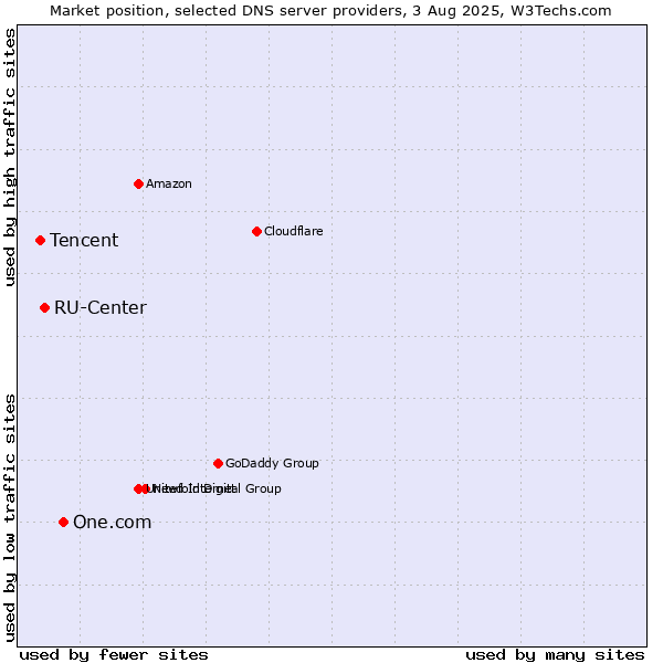 Market position of One.com vs. RU-Center vs. Tencent