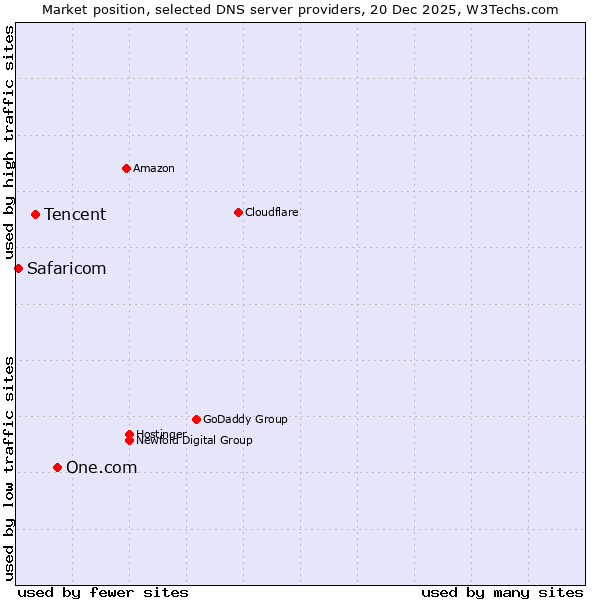 Market position of One.com vs. Tencent vs. Safaricom