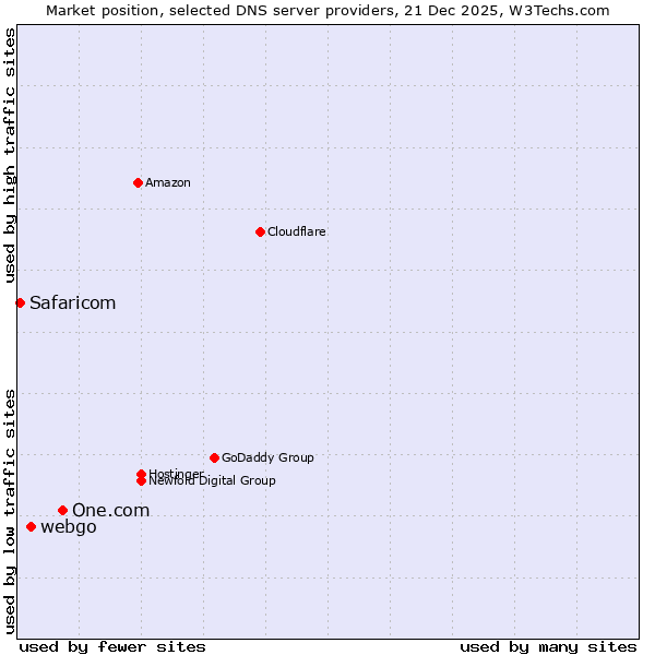 Market position of One.com vs. webgo vs. Safaricom