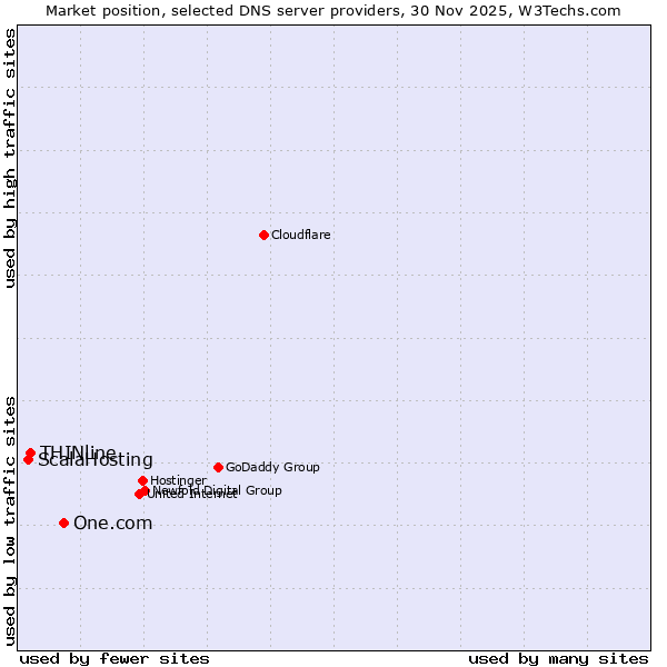 Market position of One.com vs. THINline vs. ScalaHosting