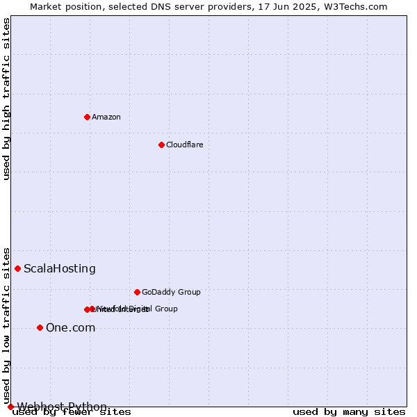 Market position of One.com vs. ScalaHosting vs. Webhost Python