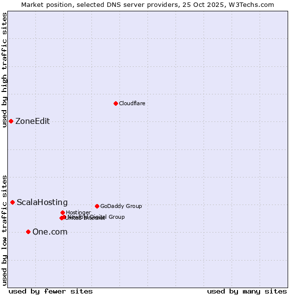Market position of One.com vs. ScalaHosting vs. ZoneEdit