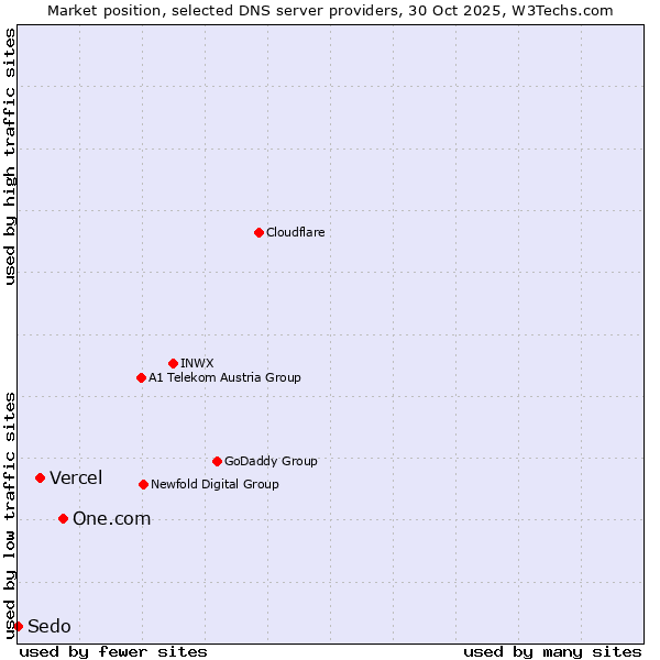 Market position of One.com vs. Vercel vs. Sedo