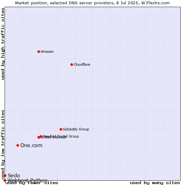 Market position of One.com vs. Sedo vs. Webhost Python