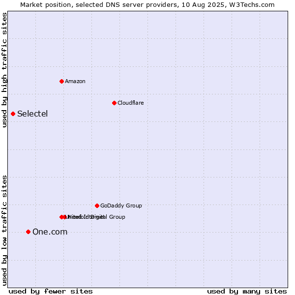 Market position of One.com vs. Selectel