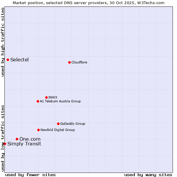 Market position of One.com vs. Selectel vs. Simply Transit