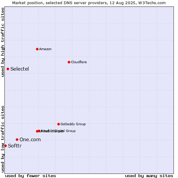 Market position of One.com vs. Selectel vs. Softtr