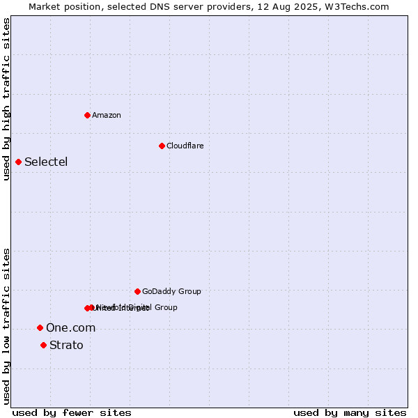 Market position of Strato vs. One.com vs. Selectel
