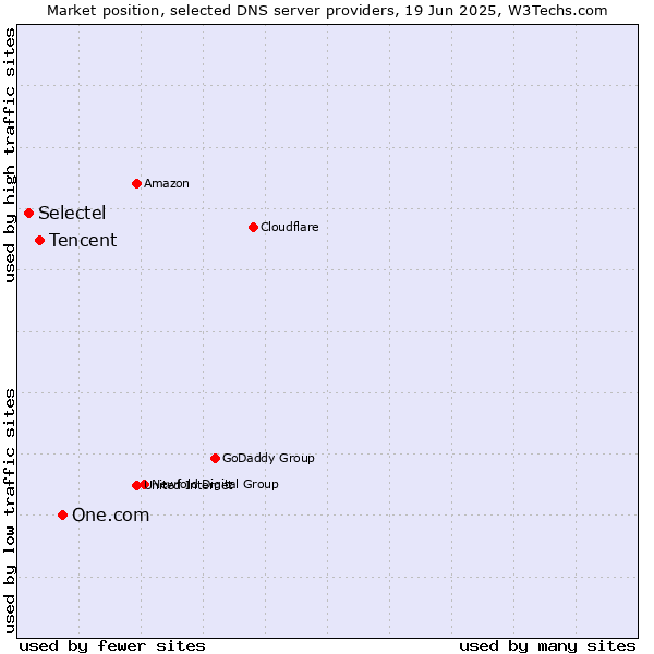 Market position of One.com vs. Tencent vs. Selectel
