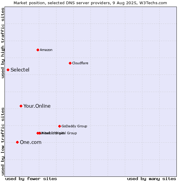 Market position of Your.Online vs. One.com vs. Selectel
