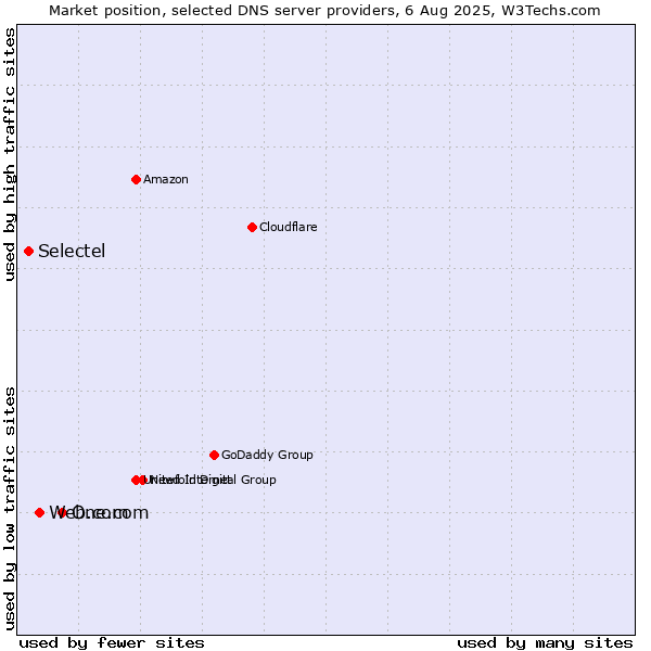 Market position of One.com vs. Web.com vs. Selectel