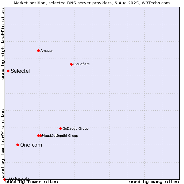 Market position of One.com vs. Selectel vs. Webnode