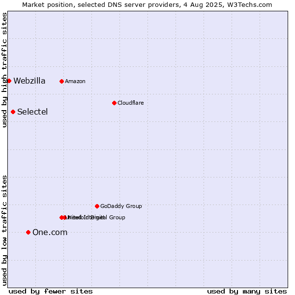 Market position of One.com vs. Selectel vs. Webzilla