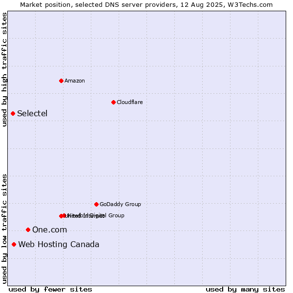 Market position of One.com vs. Web Hosting Canada vs. Selectel