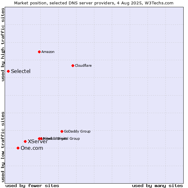 Market position of XServer vs. One.com vs. Selectel